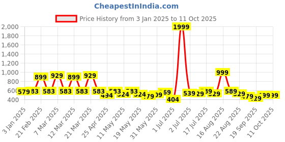 myntra.com bodha Rhodium-Plated & Blue Round Globe-Shaped Cufflinks bodha Price History Graph from 3 Jan 2025 to 10 Oct 2025