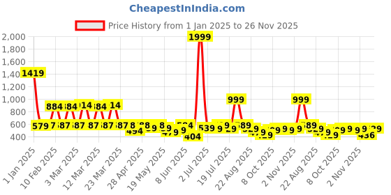 myntra.com bodha Rhodium-Plated Bat Shaped Cufflinks bodha Price History Graph from 1 Jan 2025 to 26 Nov 2025