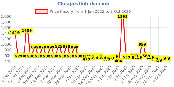 myntra.com bodha Rhodium-Plated Game of Thrones Cufflinks bodha Price History Graph from 1 Jan 2025 to 8 Oct 2025
