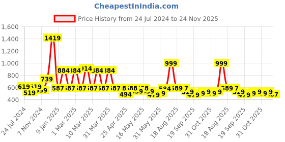 myntra.com bodha Rhodium-Plated Musical Symbol Shaped Cufflinks bodha Price History Graph from 24 Jul 2024 to 23 Nov 2025