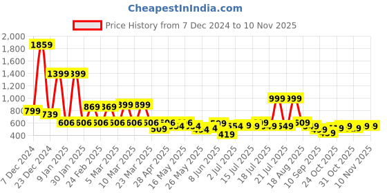 myntra.com bodha Rhodium-Plated Quirky Cufflinks bodha Price History Graph from 7 Dec 2024 to 10 Nov 2025