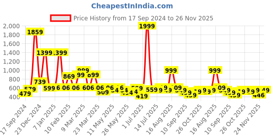 myntra.com bodha Rhodium-Plated Round Floral Shaped Cufflinks bodha Price History Graph from 17 Sep 2024 to 26 Nov 2025