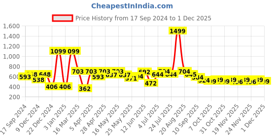 myntra.com bodha Rhodium Silver Plated E-Pipe Cigarette Design Cufflinks bodha Price History Graph from 17 Sep 2024 to 1 Dec 2025