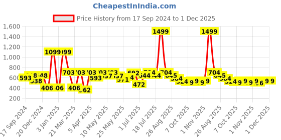 myntra.com bodha Rhodium Silver Plated Leaf Design Cufflinks bodha Price History Graph from 17 Sep 2024 to 1 Dec 2025