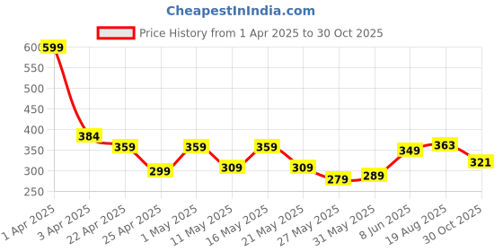 myntra.com bodha Shining Jewel - By Shivansh Men Antique Vintage Silver-Plated Royal Deer Statement Brooch bodha Price History Graph from 1 Apr 2025 to 30 Oct 2025
