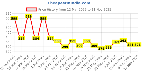 myntra.com bodha Shining Jewel - By Shivansh Men Elegant Gold-Plated Crocodile Statement Brooch bodha Price History Graph from 12 Mar 2025 to 10 Nov 2025