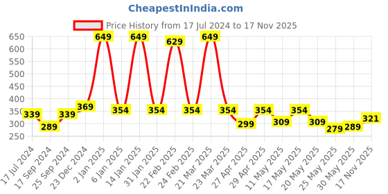 myntra.com bodha Shining Jewel - By Shivansh Men Gold-Plated Brooch bodha Price History Graph from 17 Jul 2024 to 17 Nov 2025
