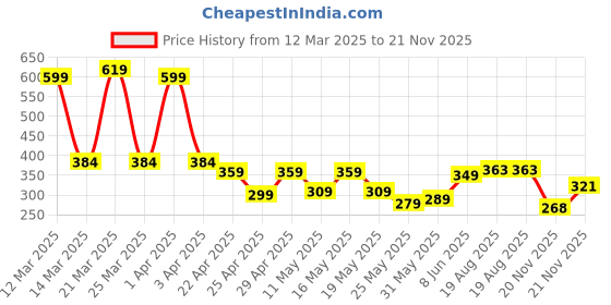 myntra.com bodha Shining Jewel - By Shivansh Men Gold-Plated Game Of Thrones Brooch bodha Price History Graph from 12 Mar 2025 to 21 Nov 2025