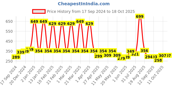 myntra.com bodha Shining Jewel - By Shivansh Men Gold-Plated Jet Aircraft Design Brooch bodha Price History Graph from 17 Sep 2024 to 18 Oct 2025