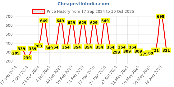 myntra.com bodha Shining Jewel - By Shivansh Men Silver-Plated Statement Brooch bodha Price History Graph from 17 Sep 2024 to 30 Oct 2025