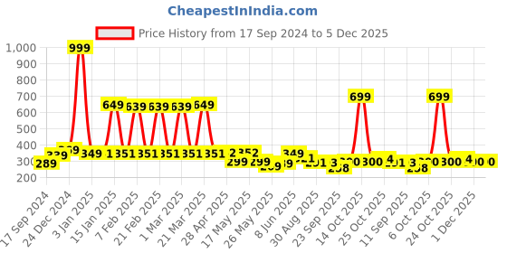 myntra.com bodha Shining Jewel - By Shivansh Men Silver-Toned Fighter Jet Aircraft Design Brooch bodha Price History Graph from 17 Sep 2024 to 5 Dec 2025