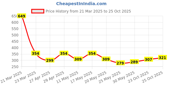 myntra.com bodha Shining Jewel Men Silver-Plated Brooch bodha Price History Graph from 21 Mar 2025 to 25 Oct 2025