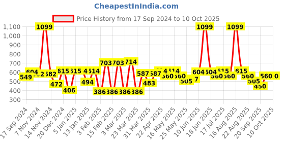 myntra.com bodha Silver-Plated & Black Quirky Cufflink bodha Price History Graph from 17 Sep 2024 to 9 Oct 2025