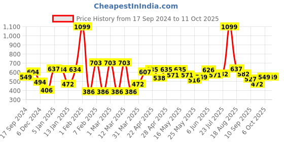 myntra.com bodha Silver-Plated & Black Quirky Cufflink bodha Price History Graph from 17 Sep 2024 to 10 Oct 2025
