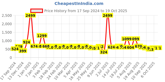 myntra.com bodha Silver-Plated & Black Round Cufflink bodha Price History Graph from 17 Sep 2024 to 18 Oct 2025