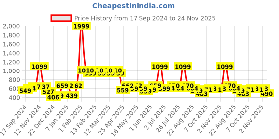 myntra.com bodha Silver-Plated & Blue Quirky Superhero Collection Cufflink bodha Price History Graph from 17 Sep 2024 to 24 Nov 2025