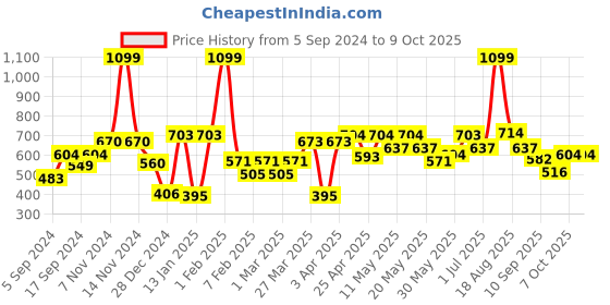 myntra.com bodha Silver-Plated & Red Chilli Shaped Cufflink bodha Price History Graph from 5 Sep 2024 to 7 Oct 2025