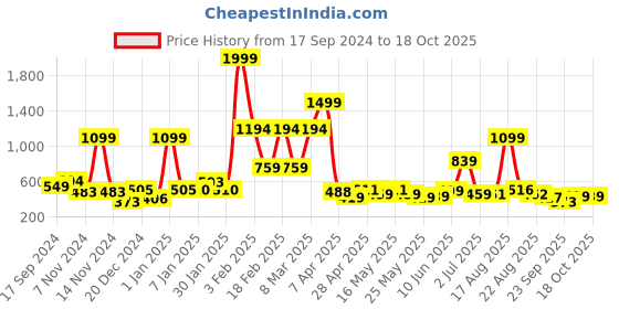 myntra.com bodha Silver-Plated & Red I Love India Cufflink bodha Price History Graph from 17 Sep 2024 to 18 Oct 2025
