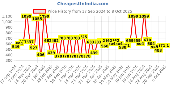 myntra.com bodha Silver-Plated & Red Quirky Cufflink bodha Price History Graph from 17 Sep 2024 to 8 Oct 2025