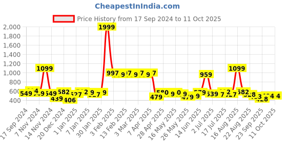 myntra.com bodha Silver-Plated & Yellow Cufflink bodha Price History Graph from 17 Sep 2024 to 10 Oct 2025