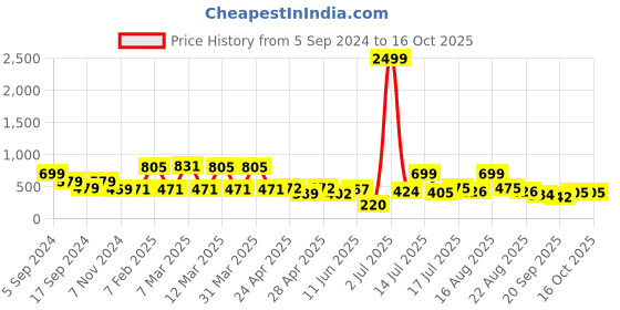 myntra.com bodha Silver Plated Diamond Shaped Cufflinks bodha Price History Graph from 5 Sep 2024 to 15 Oct 2025