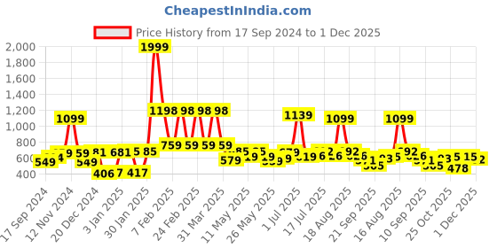 myntra.com bodha Silver-Plated Pirate Skull Skeleton Cufflink bodha Price History Graph from 17 Sep 2024 to 1 Dec 2025