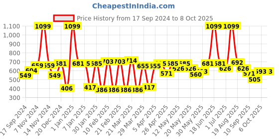 myntra.com bodha Silver-Plated Quirky Bicycle Design Cufflink bodha Price History Graph from 17 Sep 2024 to 8 Oct 2025