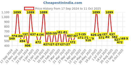 myntra.com bodha Silver-Plated Quirky Cufflink bodha Price History Graph from 17 Sep 2024 to 11 Oct 2025