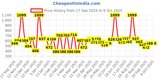 myntra.com bodha Silver-Plated Quirky Cufflink bodha Price History Graph from 17 Sep 2024 to 9 Oct 2025