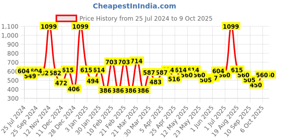 myntra.com bodha Silver-Plated Quirky Cufflink bodha Price History Graph from 25 Jul 2024 to 6 Oct 2025