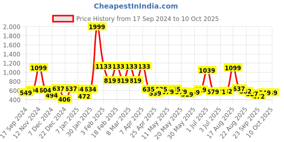 myntra.com bodha Silver-Plated Quirky Cufflink bodha Price History Graph from 17 Sep 2024 to 10 Oct 2025