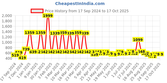 myntra.com bodha Silver Plated Round Cufflinks bodha Price History Graph from 17 Sep 2024 to 16 Oct 2025
