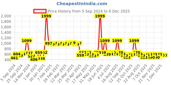 myntra.com bodha Silver-Plated Superhero Collection Dark Knight Cufflink bodha Price History Graph from 5 Sep 2024 to 5 Dec 2025