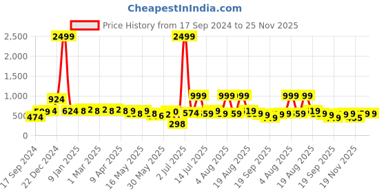 myntra.com bodha Silver-Toned & Black Geometric Cufflink bodha Price History Graph from 17 Sep 2024 to 24 Nov 2025