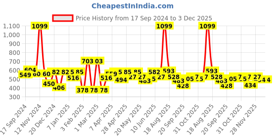 myntra.com bodha Silver-Toned & Black Stylish Cufflink bodha Price History Graph from 17 Sep 2024 to 3 Dec 2025
