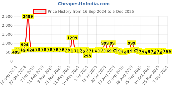 myntra.com bodha Silver-Toned & Blue Geometric Cufflink bodha Price History Graph from 16 Sep 2024 to 5 Dec 2025