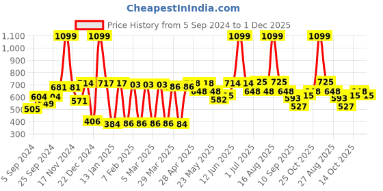 myntra.com bodha Silver-Toned & Brown Raindeer & Stag Design Cufflink bodha Price History Graph from 5 Sep 2024 to 1 Dec 2025