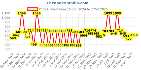 myntra.com bodha Silver-Toned & Green Quirky Bicycle Design Cufflink bodha Price History Graph from 16 Sep 2024 to 7 Oct 2025