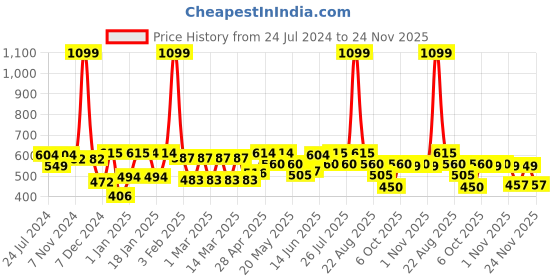 myntra.com bodha Silver-Toned & Navy Blue Cylinder Cufflink bodha Price History Graph from 24 Jul 2024 to 24 Nov 2025