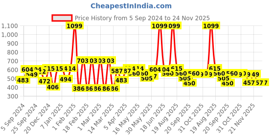 myntra.com bodha Silver-Toned & Navy Blue Quirky Stylish Cufflink bodha Price History Graph from 5 Sep 2024 to 24 Nov 2025