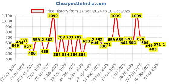 myntra.com bodha Silver-Toned & Red Arsenal Club Quirky Cufflink bodha Price History Graph from 17 Sep 2024 to 10 Oct 2025