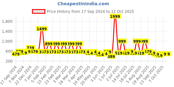 myntra.com bodha Silver-Toned & Red Cufflink bodha Price History Graph from 17 Sep 2024 to 12 Oct 2025