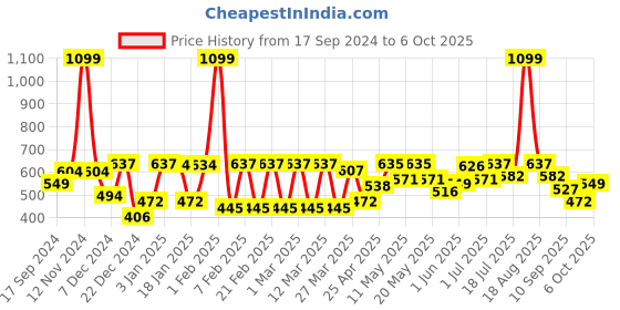 myntra.com bodha Silver-Toned & Red Ghostbusters Design Cufflink bodha Price History Graph from 17 Sep 2024 to 6 Oct 2025
