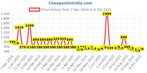 myntra.com bodha Silver-Toned & Red Quirky Cufflinks bodha Price History Graph from 7 Dec 2024 to 6 Oct 2025