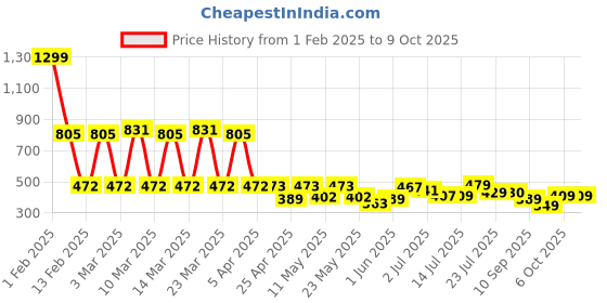 myntra.com bodha Silver-Toned & Rhodium-Plated Arrow Cufflinks bodha Price History Graph from 1 Feb 2025 to 8 Oct 2025