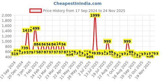 myntra.com bodha Silver-Toned & Yellow Quirky Cufflinks bodha Price History Graph from 17 Sep 2024 to 24 Nov 2025