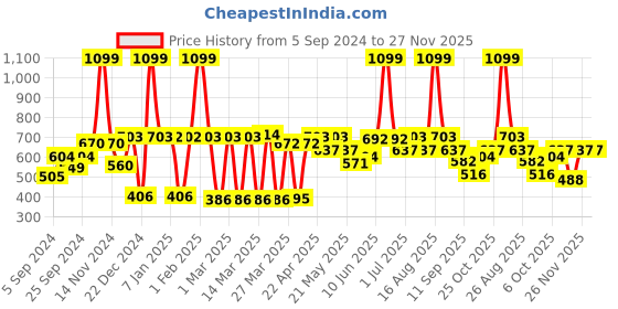 myntra.com bodha Silver-Toned Horse Shoe Design Cufflink bodha Price History Graph from 5 Sep 2024 to 27 Nov 2025