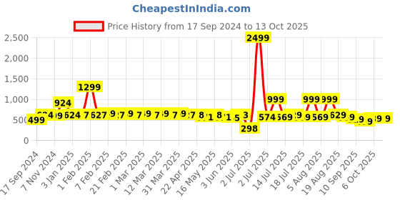 myntra.com bodha Silver-Toned Quirky Cufflink bodha Price History Graph from 17 Sep 2024 to 12 Oct 2025