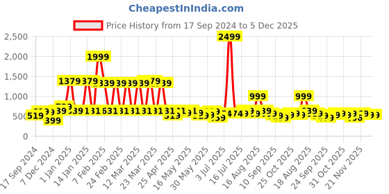 myntra.com bodha Silver-Toned Quirky Cufflinks bodha Price History Graph from 17 Sep 2024 to 5 Dec 2025