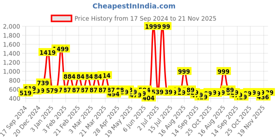 myntra.com bodha Silver-Toned Quirky Cufflinks bodha Price History Graph from 17 Sep 2024 to 21 Nov 2025